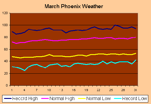 phoenix-march-weather